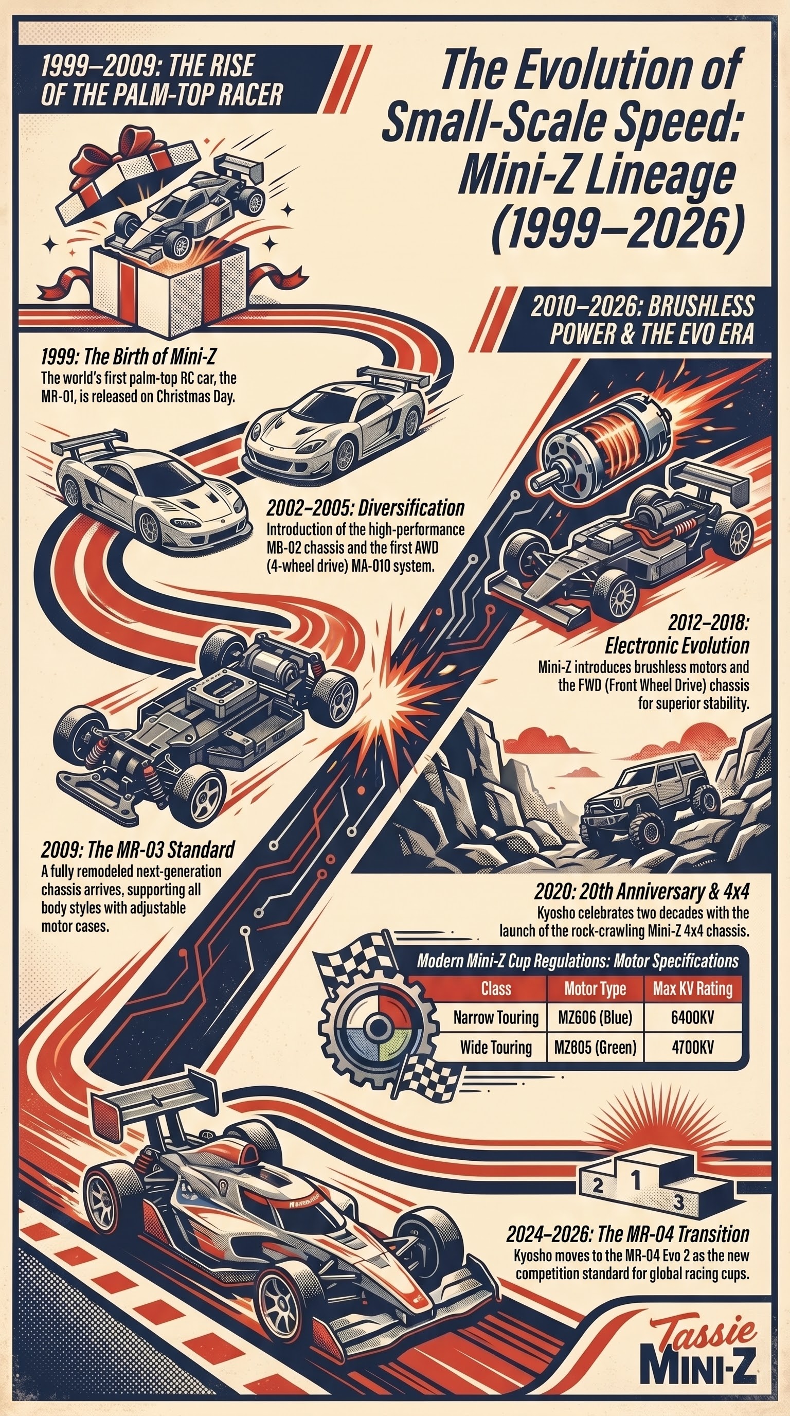 Mini-Z community — global lineage, formats, where Tassie Mini-Z fits